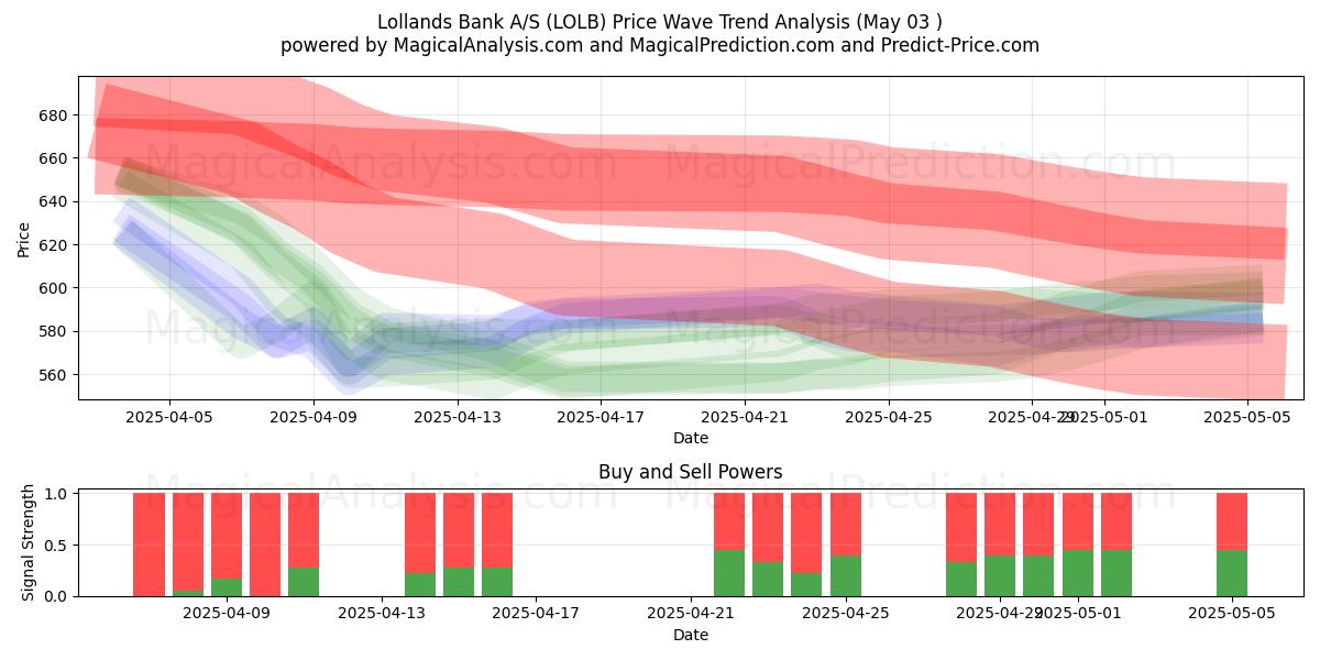 Lollands Bank A/S (LOLB) Support and Resistance area (03 May) Lollands Bank A/S (LOLB) Support and Resistance area (03 May)