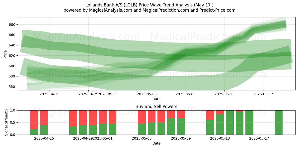  Lollands Bank A/S (LOLB) Support and Resistance area (17 May) 
