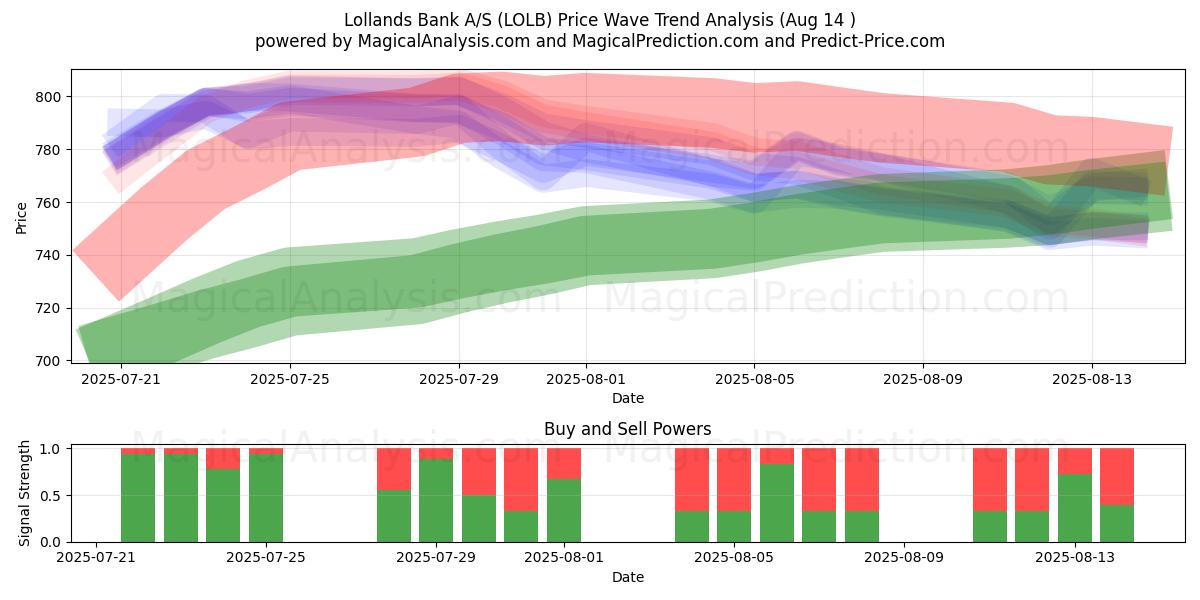  Lollands Bank A/S (LOLB) Support and Resistance area (13 Aug) 