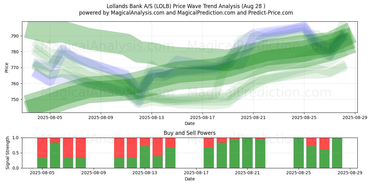  Lollands Bank A/S (LOLB) Support and Resistance area (27 Aug) 