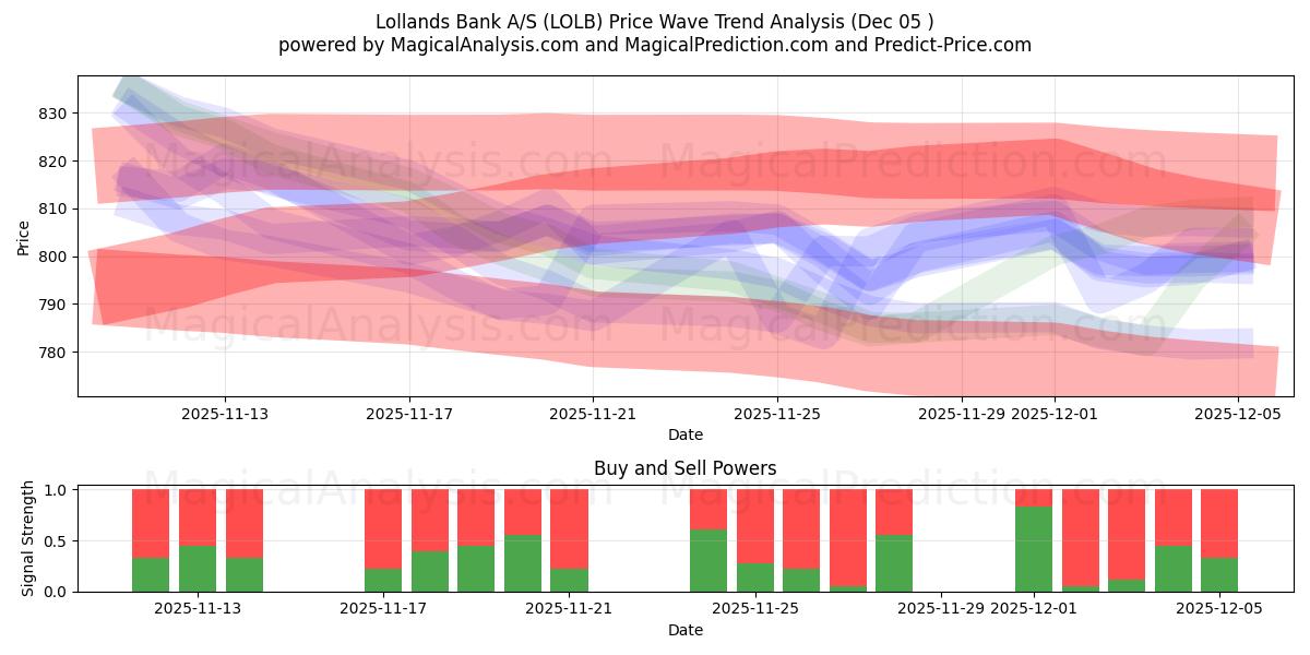  Lollands Bank A/S (LOLB) Support and Resistance area (04 Dec) 