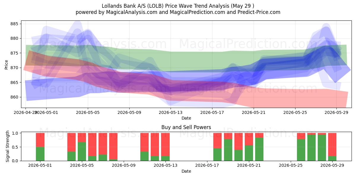  Lollands Bank A/S (LOLB) Support and Resistance area (28 May) 