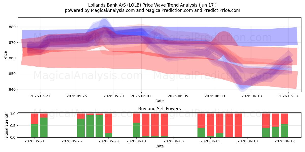  Lollands Bank A/S (LOLB) Support and Resistance area (11 Jun) 