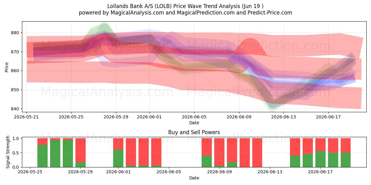  Lollands Bank A/S (LOLB) Support and Resistance area (17 Jun) 