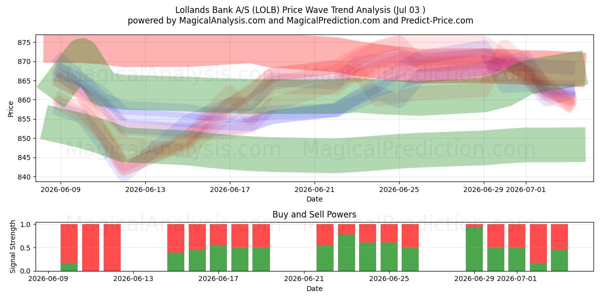  Lollands Bank A/S (LOLB) Support and Resistance area (02 Jul) 