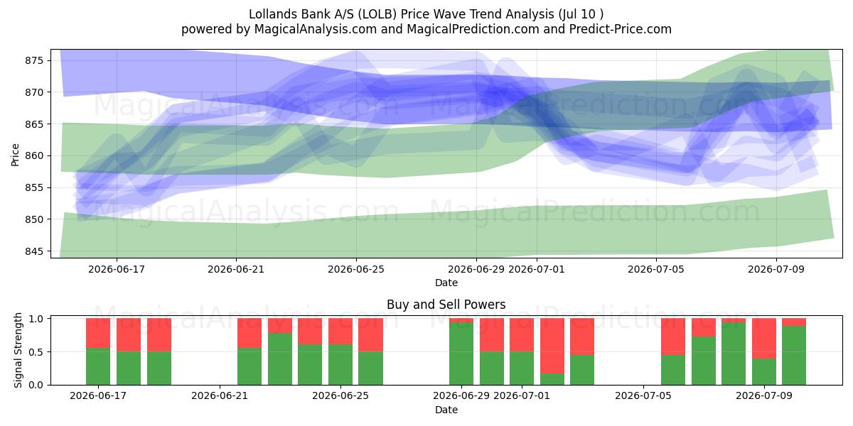  Lollands Bank A/S (LOLB) Support and Resistance area (09 Jul) 