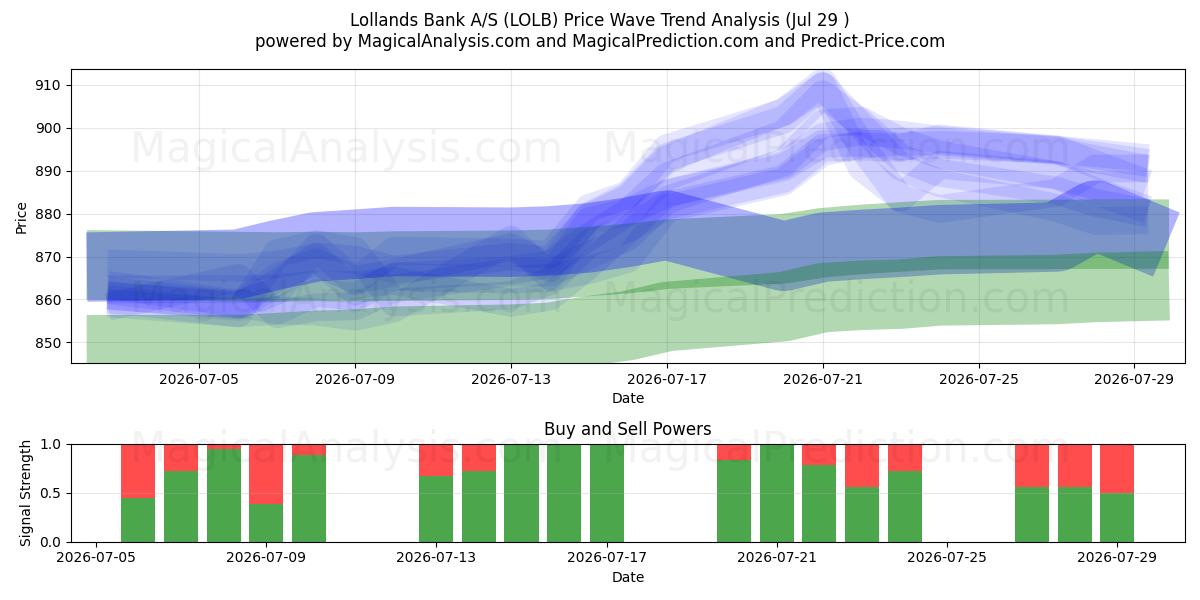  Lollands Bank A/S (LOLB) Support and Resistance area (28 Jul) 