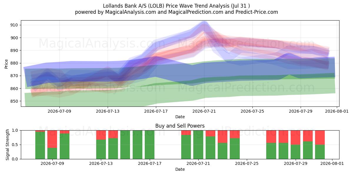  Lollands Bank A/S (LOLB) Support and Resistance area (30 Jul) 