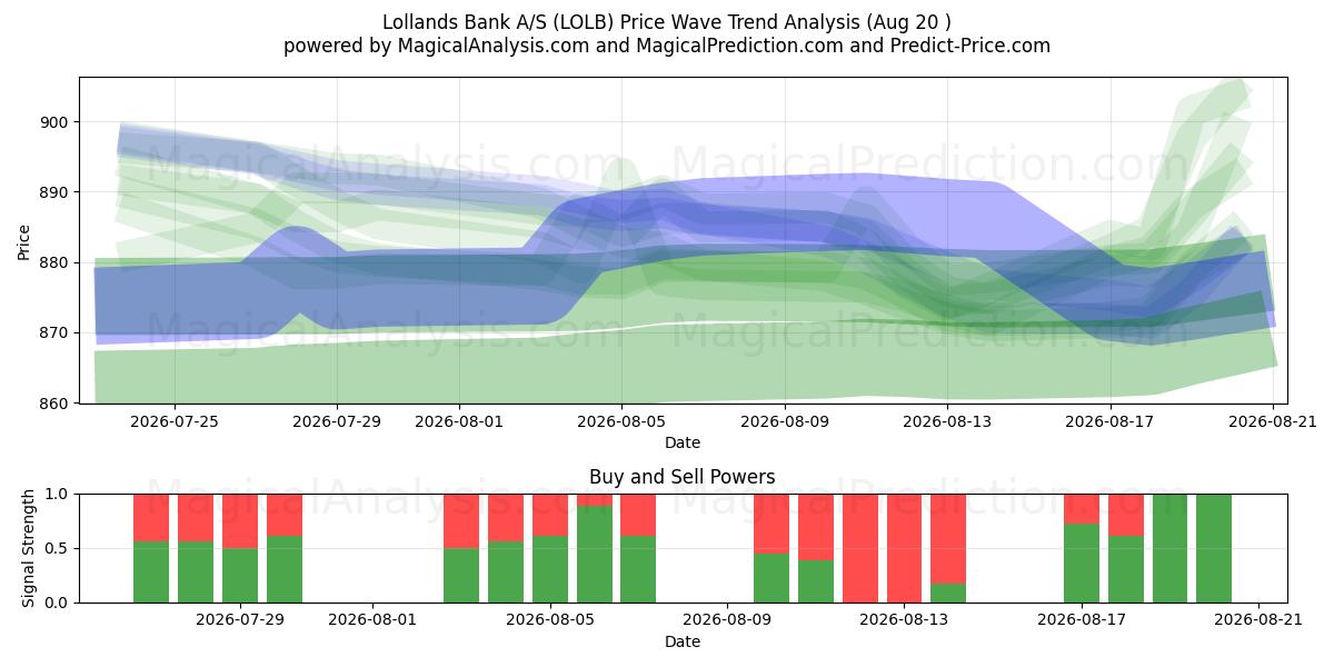  Lollands Bank A/S (LOLB) Support and Resistance area (19 Aug) 