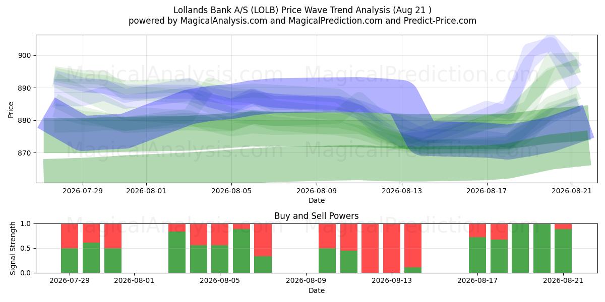  Lollands Bank A/S (LOLB) Support and Resistance area (20 Aug) 