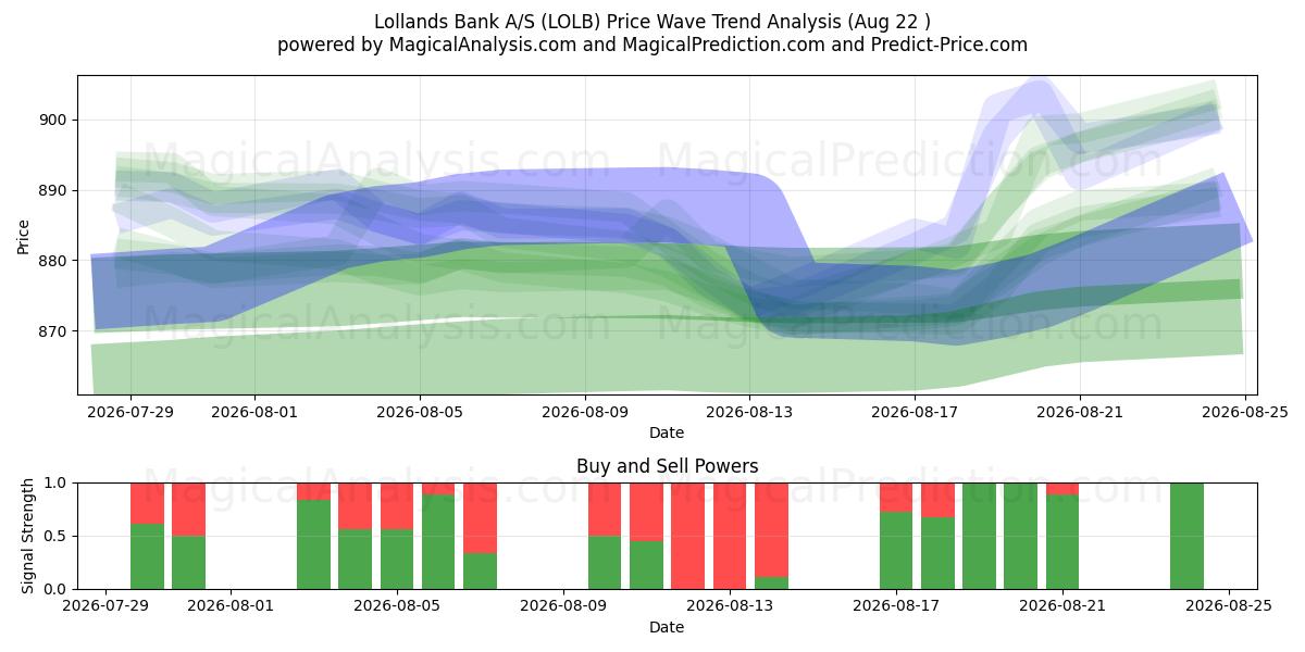  Lollands Bank A/S (LOLB) Support and Resistance area (21 Aug) 