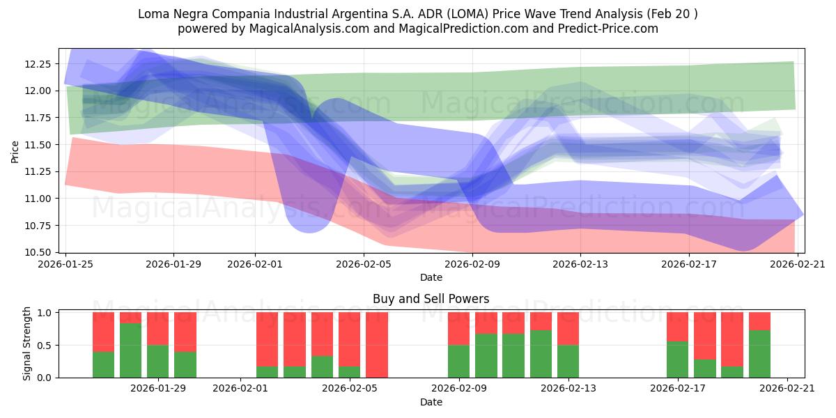  Loma Negra Compania Industrial Argentina S.A. ADR (LOMA) Support and Resistance area (19 Feb) 