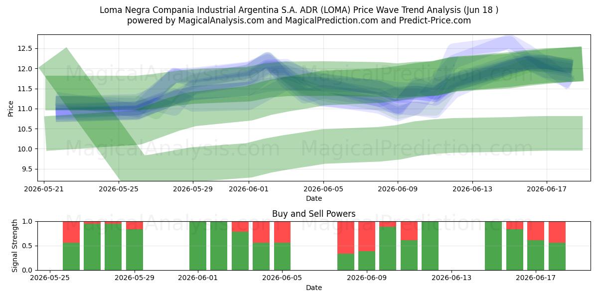  Loma Negra Compania Industrial Argentina S.A. ADR (LOMA) Support and Resistance area (17 Jun) 