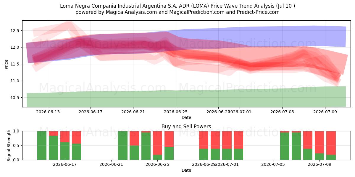  Loma Negra Compania Industrial Argentina S.A. ADR (LOMA) Support and Resistance area (09 Jul) 