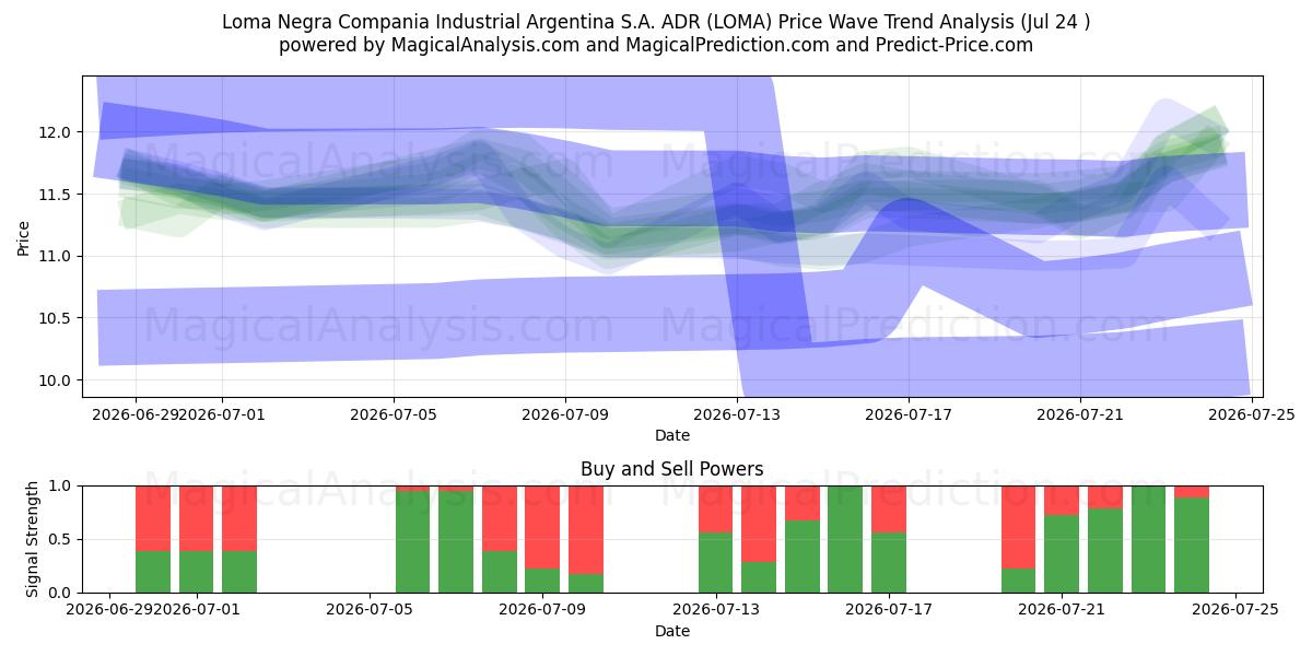  Loma Negra Compania Industrial Argentina S.A. ADR (LOMA) Support and Resistance area (23 Jul) 