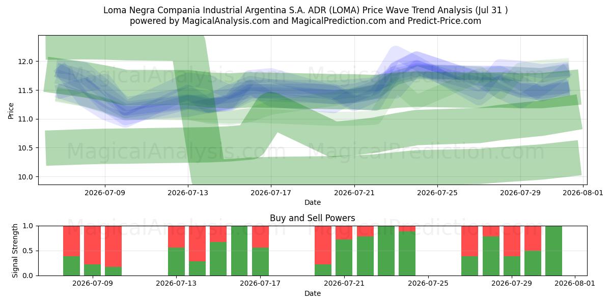  Loma Negra Compania Industrial Argentina S.A. ADR (LOMA) Support and Resistance area (30 Jul) 