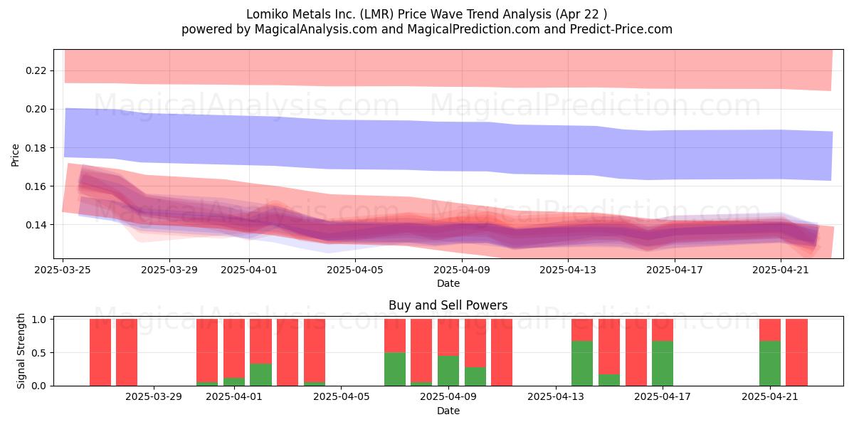  Lomiko Metals Inc. (LMR) Support and Resistance area (22 Apr) 