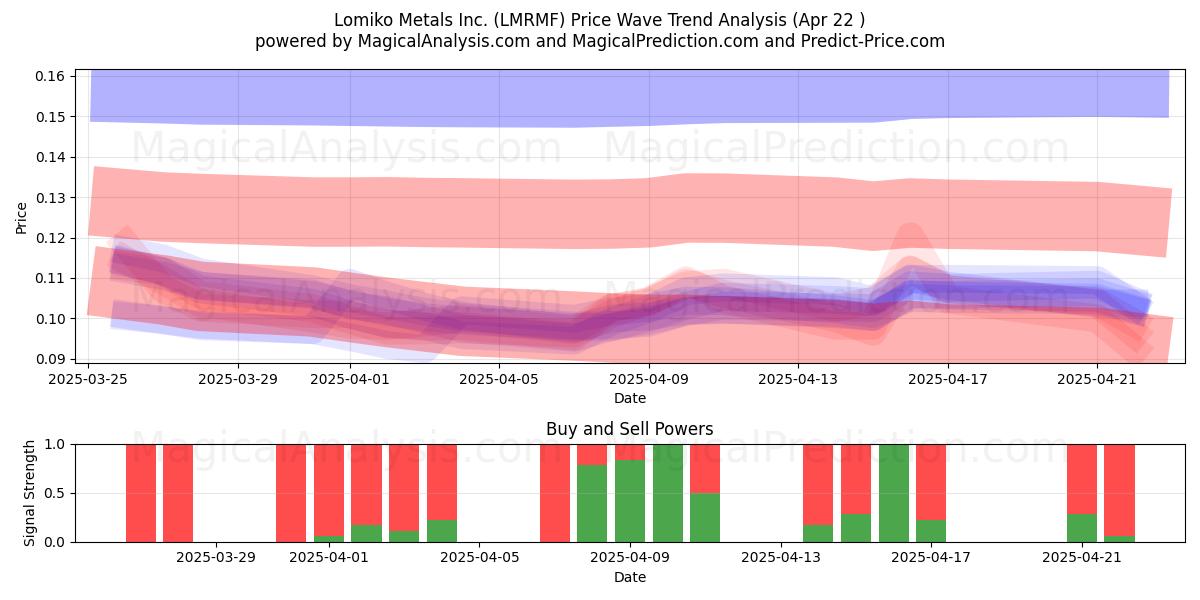 Lomiko Metals Inc. (LMRMF) Support and Resistance area (22 Apr) Lomiko Metals Inc. (LMRMF) Support and Resistance area (22 Apr)
