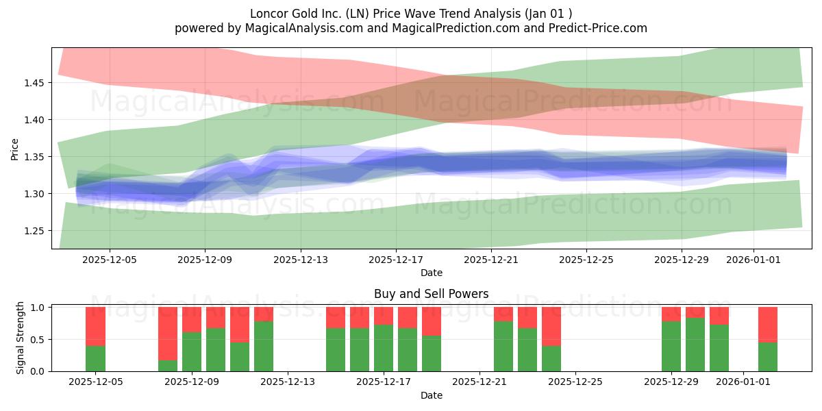  Loncor Gold Inc. (LN) Support and Resistance area (31 Dec) 