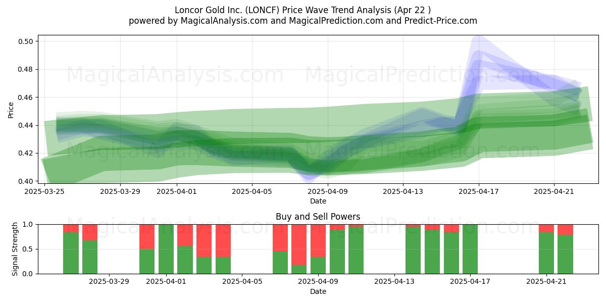  Loncor Gold Inc. (LONCF) Support and Resistance area (22 Apr) 