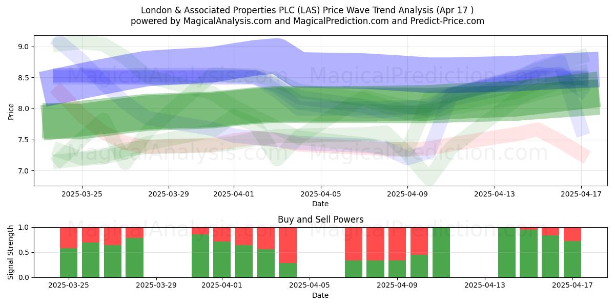  London & Associated Properties PLC (LAS) Support and Resistance area (17 Apr) 