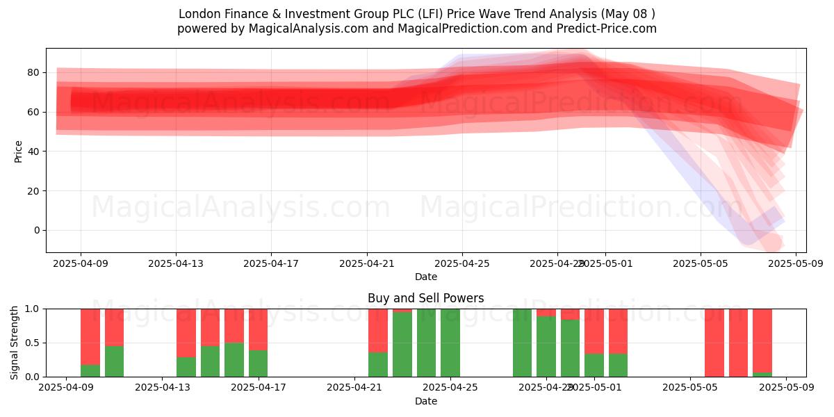  London Finance & Investment Group PLC (LFI) Support and Resistance area (08 May) 