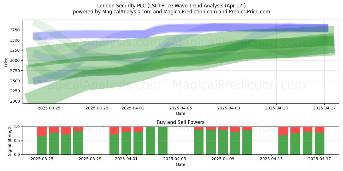  London Security PLC (LSC) Support and Resistance area (17 Apr) 