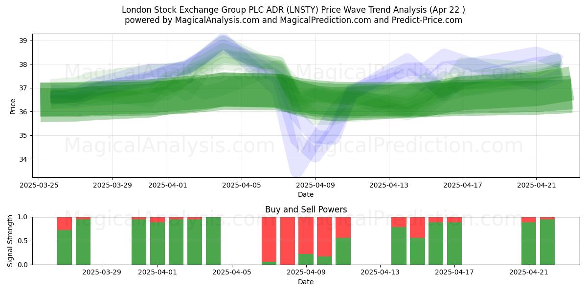  London Stock Exchange Group PLC ADR (LNSTY) Support and Resistance area (22 Apr) 