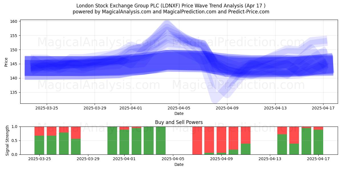  London Stock Exchange Group PLC (LDNXF) Support and Resistance area (17 Apr) 