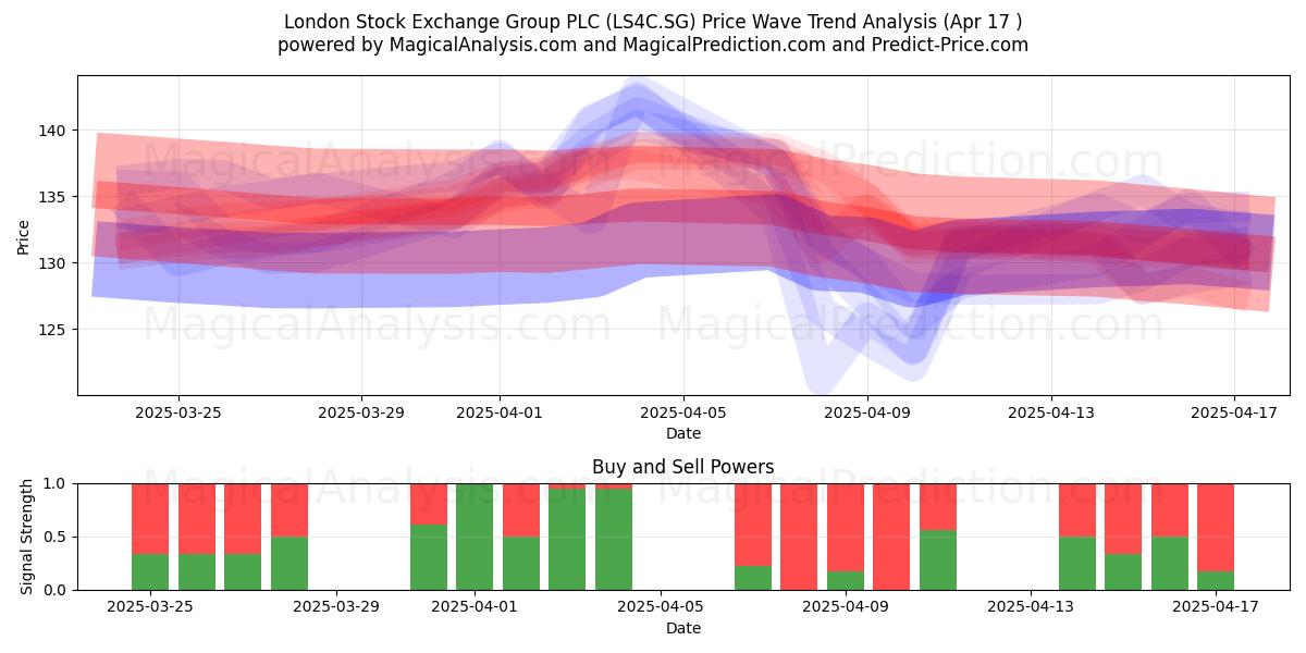  London Stock Exchange Group PLC (LS4C.SG) Support and Resistance area (17 Apr) 