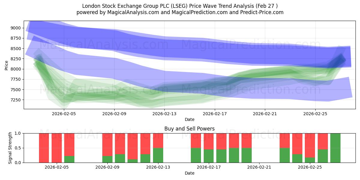  London Stock Exchange Group PLC (LSEG) Support and Resistance area (26 Feb) 