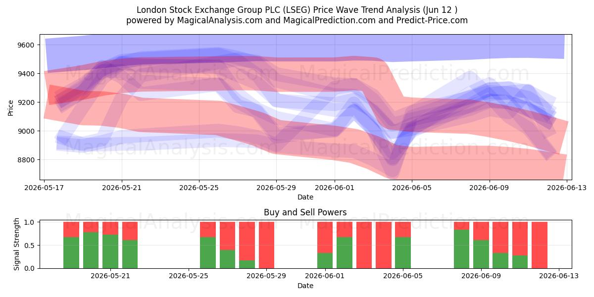  London Stock Exchange Group PLC (LSEG) Support and Resistance area (11 Jun) 