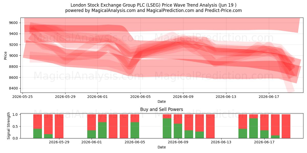  London Stock Exchange Group PLC (LSEG) Support and Resistance area (18 Jun) 