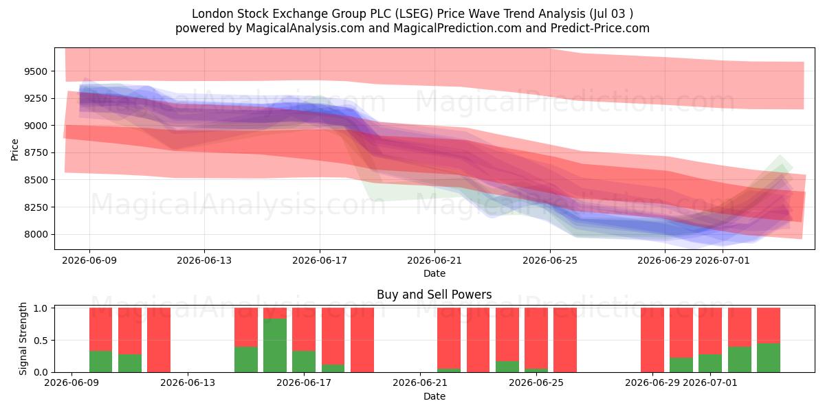  London Stock Exchange Group PLC (LSEG) Support and Resistance area (02 Jul) 