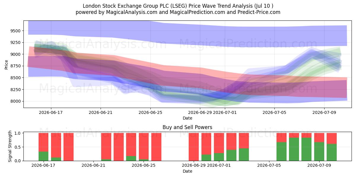  London Stock Exchange Group PLC (LSEG) Support and Resistance area (09 Jul) 