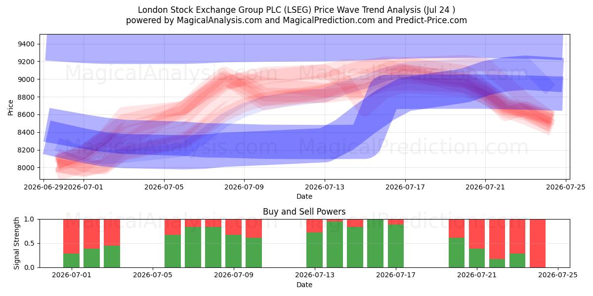  London Stock Exchange Group PLC (LSEG) Support and Resistance area (23 Jul) 