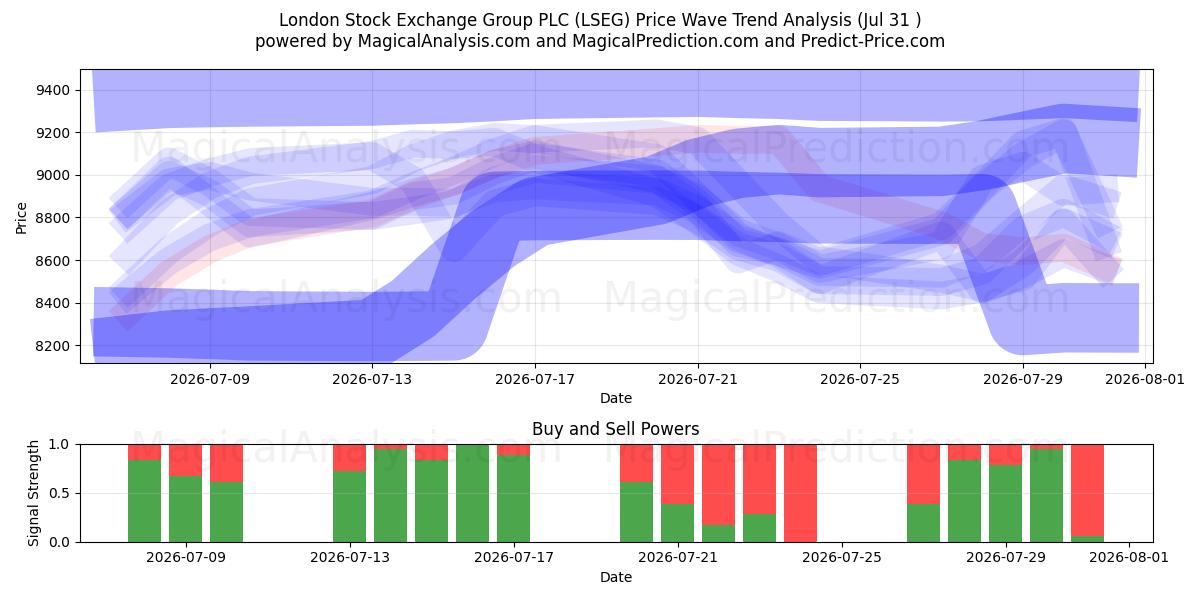 London Stock Exchange Group PLC (LSEG) Support and Resistance area (30 Jul) 