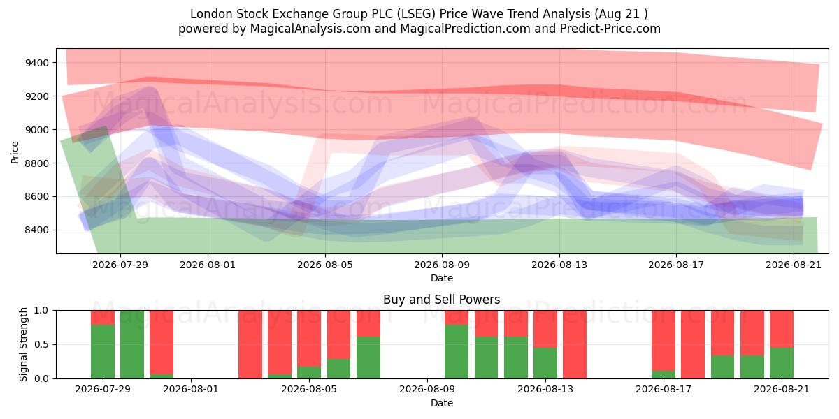  London Stock Exchange Group PLC (LSEG) Support and Resistance area (20 Aug) 