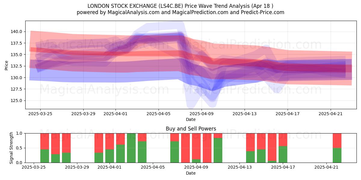  LONDON STOCK EXCHANGE (LS4C.BE) Support and Resistance area (18 Apr) 