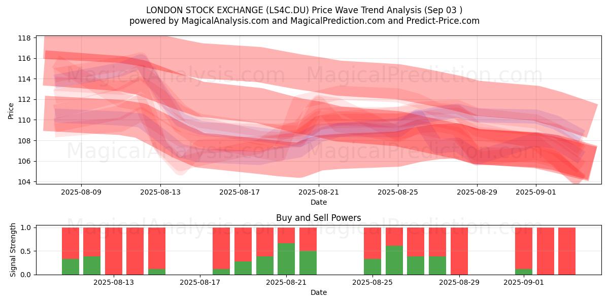  LONDON STOCK EXCHANGE (LS4C.DU) Support and Resistance area (02 Sep) 