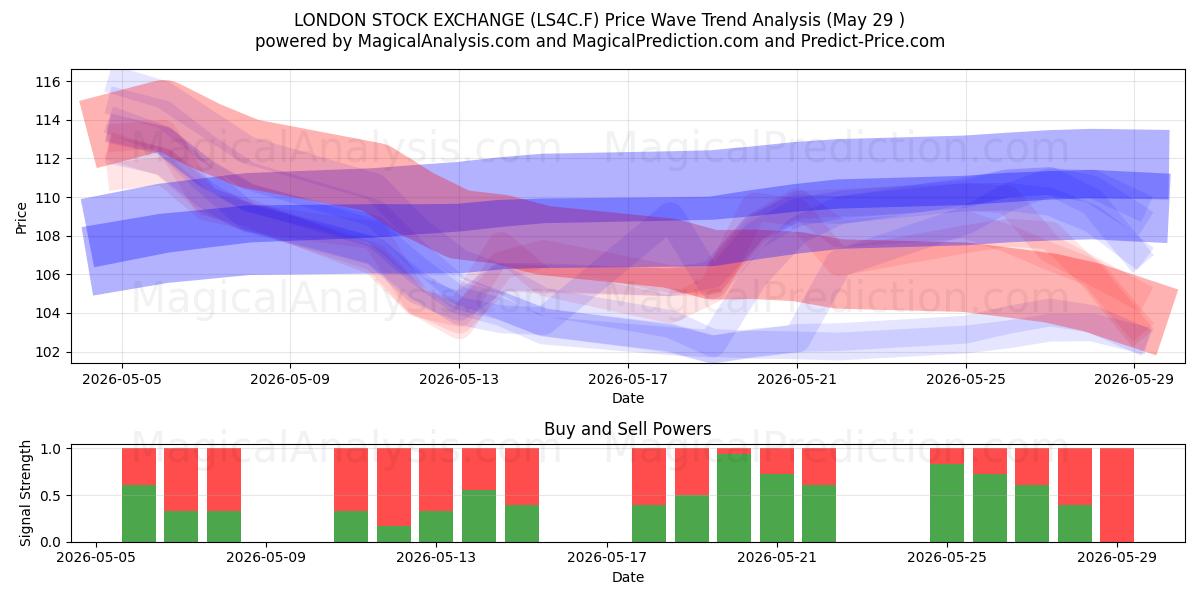  LONDON STOCK EXCHANGE (LS4C.F) Support and Resistance area (28 May) 