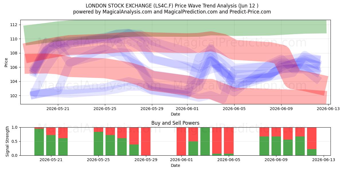  LONDON STOCK EXCHANGE (LS4C.F) Support and Resistance area (11 Jun) 