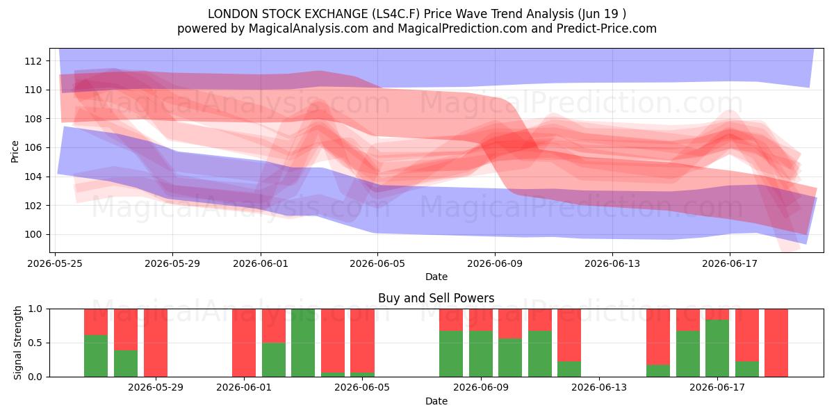 LONDON STOCK EXCHANGE (LS4C.F) Support and Resistance area (18 Jun) 
