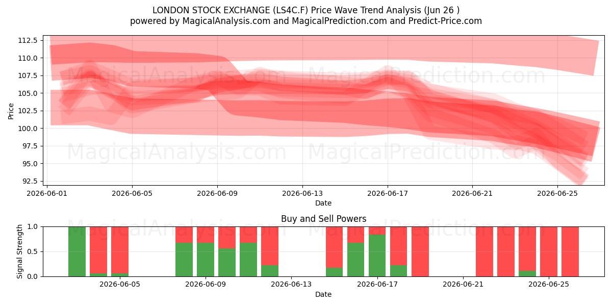  LONDON STOCK EXCHANGE (LS4C.F) Support and Resistance area (25 Jun) 