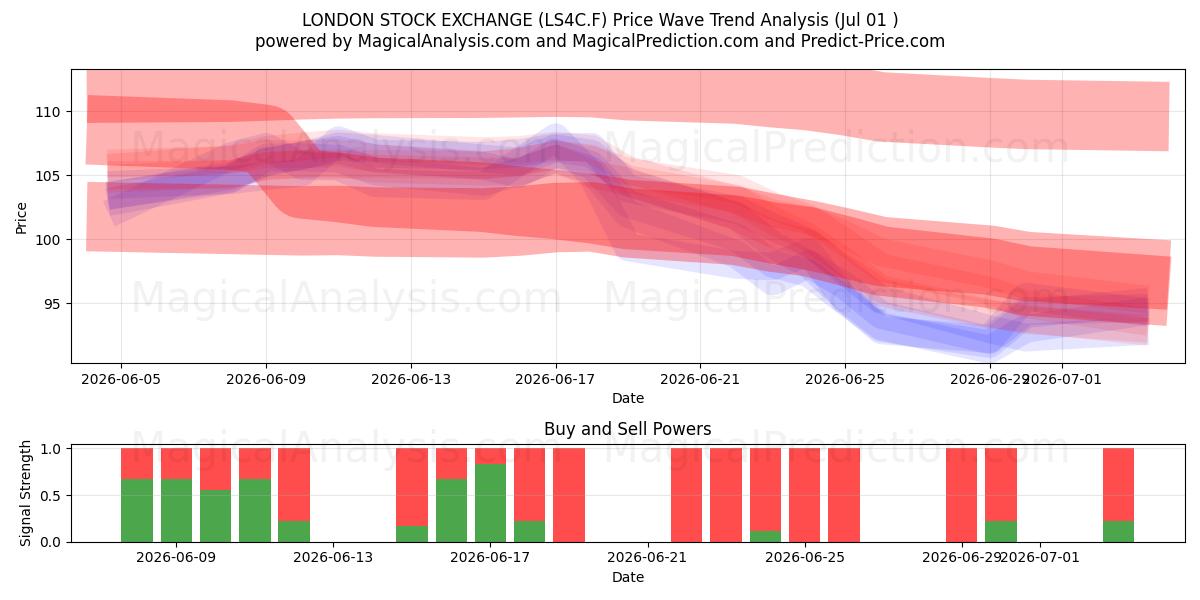  LONDON STOCK EXCHANGE (LS4C.F) Support and Resistance area (30 Jun) 