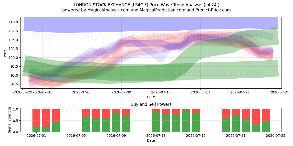  LONDON STOCK EXCHANGE (LS4C.F) Support and Resistance area (23 Jul) 