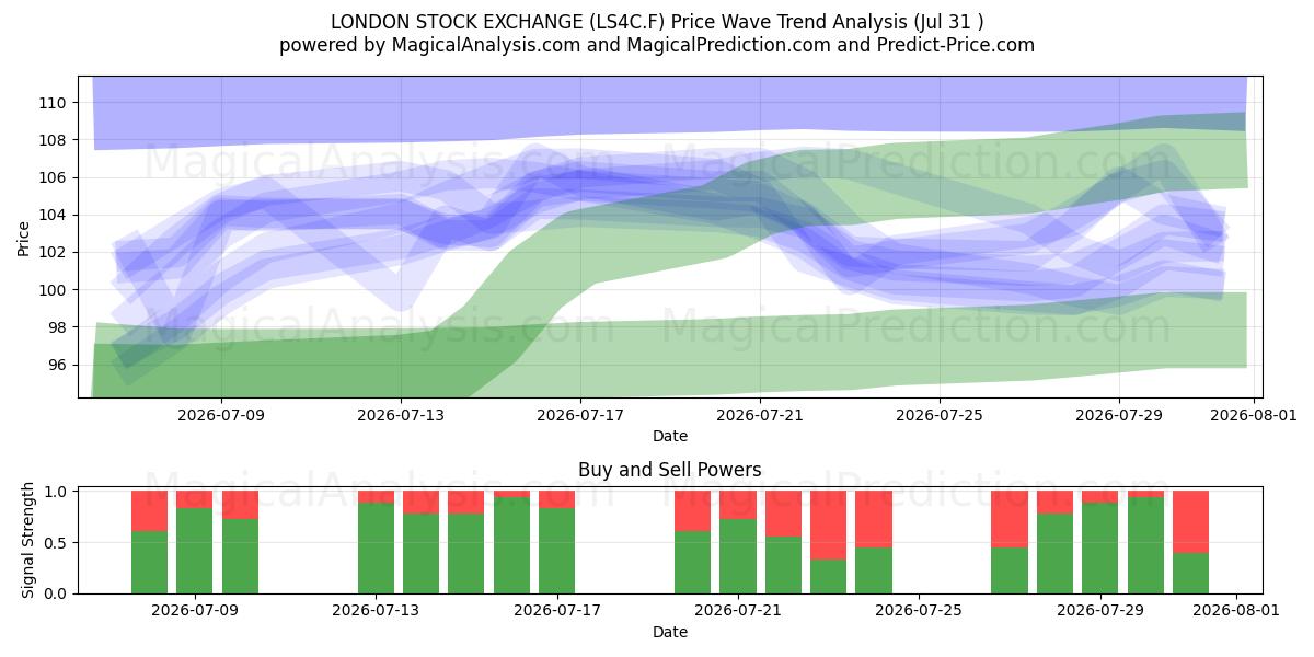  LONDON STOCK EXCHANGE (LS4C.F) Support and Resistance area (30 Jul) 