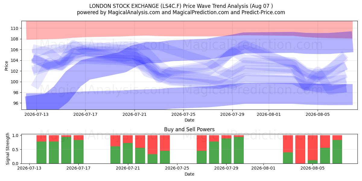  LONDON STOCK EXCHANGE (LS4C.F) Support and Resistance area (06 Aug) 