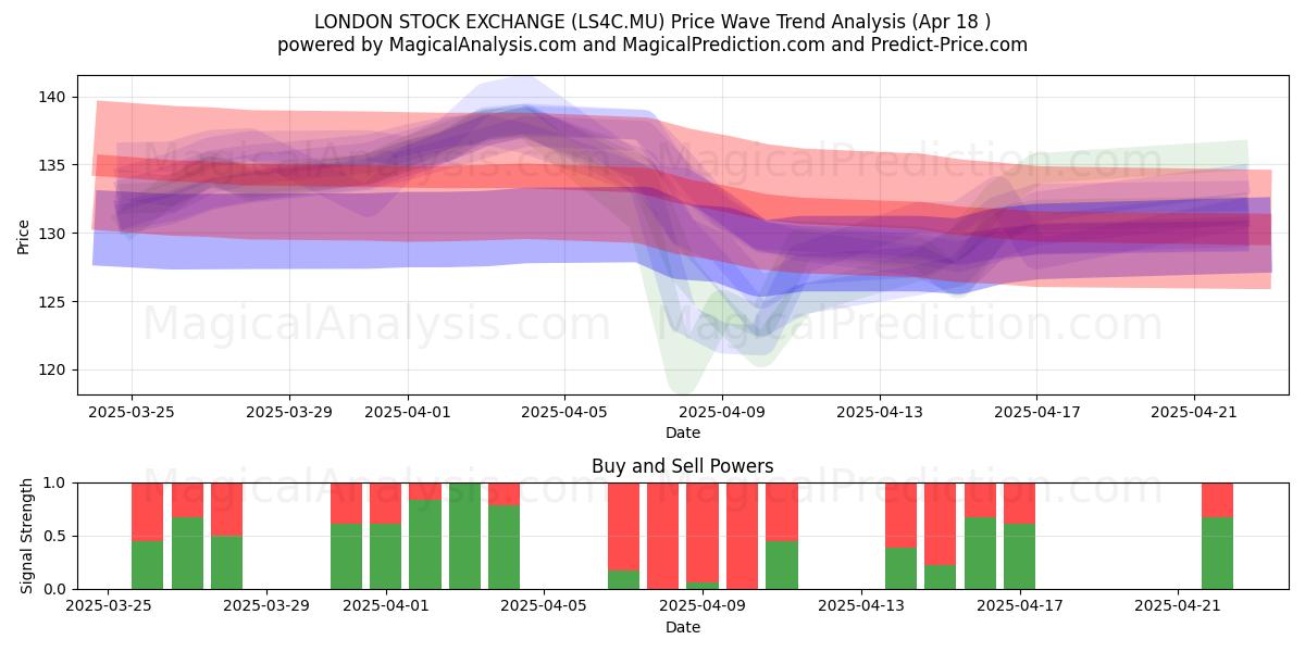  LONDON STOCK EXCHANGE (LS4C.MU) Support and Resistance area (18 Apr) 