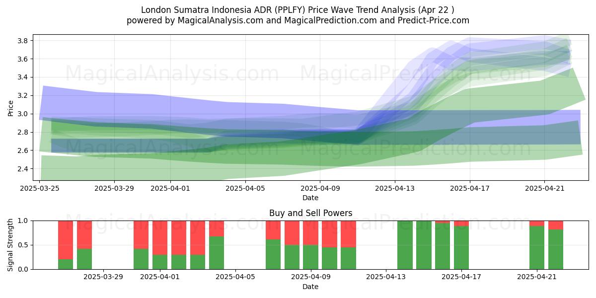  London Sumatra Indonesia ADR (PPLFY) Support and Resistance area (22 Apr) 